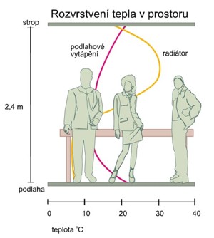 rozvrstveni tepla